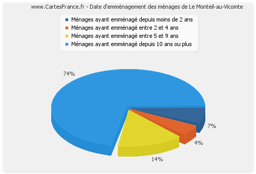 Date d'emménagement des ménages de Le Monteil-au-Vicomte
